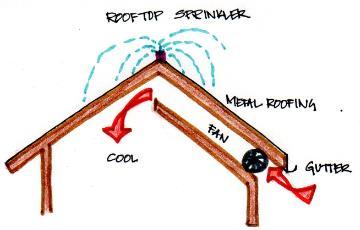 The heat on roof surface can be reduced by spraying water on water retentive material and rooftop vegetation [5].