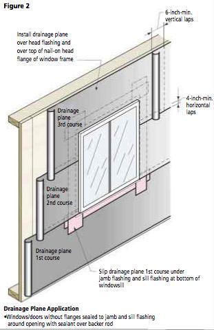 DM-1 Exterior Wall Drainage Plane Drain the Rain Brick veneer cavity walls Drainable EIFS (Dryvit) Vented