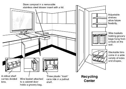RE-3 Recycling Plan for Each Designated containers and space for