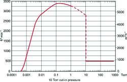 Stokes 1733HC Mechanical Booster Pump Combination 31 653 m 3 h -1 / 340 ft 3 min -1 3600 rpm Pump displacement 1020 m 3 h -1 / 600 ft 3 min -1 Normal cut-in pressure Pump drive 30ºC/5ºF Yes 13.
