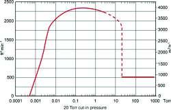 Stokes 1739HC Mechanical Booster Pump Combination 32 4420 m 3 h -1 / 2600 ft 3 min -1 3600 rpm Pump displacement 1020 m 3 h -1 / 600 ft 3 min -1 Normal cut-in pressure Pump drive (TEFC) 30ºC/5ºF Yes
