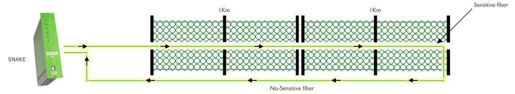 FIBR OPTIC perimeter protection is a perimeter protection system using fibre optics for the detection, suitable for internal and external applications.