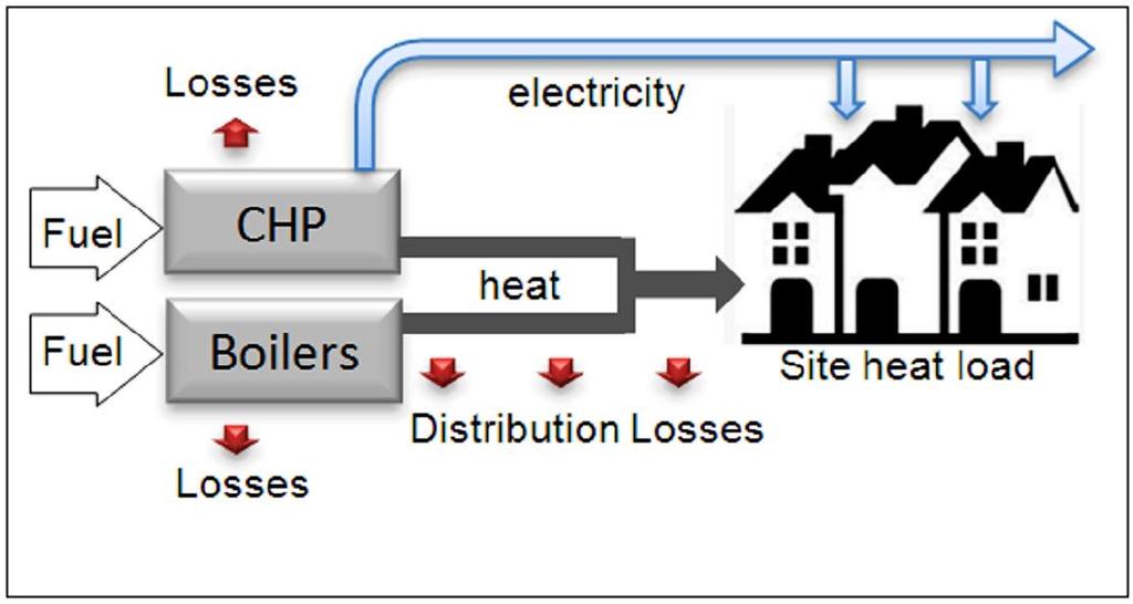 CHP (Combined heat and Power) is defined as the simultaneous generation of heat and power in a single process.