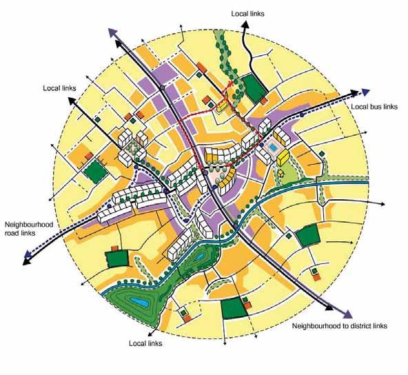 Walkable neighbourhoods Mixed use neighbourhood centres Range of different densities Direct and convenient walking routes