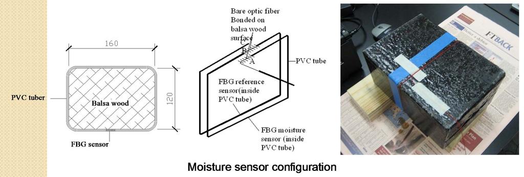 Balsa wood moisture monitoring FBG sensor Swelling occurs as wood gains moisture FBG sensors are used to monitor the hook