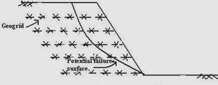 Failure modes of reinforced soil slope (After Berg et