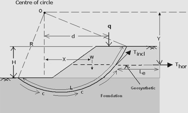 Reinforced Soil Slope: For cohesive soil, shear strength does not rely on the normal force on shear plane. No slices are considered in the analysis.