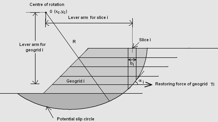CIRCULAR ARC SLOPE ANALYSIS CONSIDERING (c - ) SOIL Slip circle analysis using Modified Bishop s method F