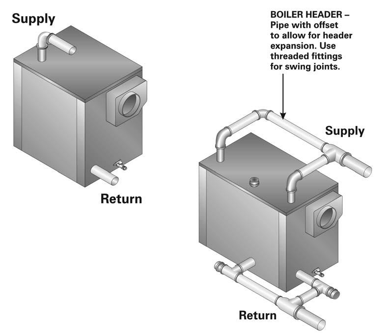 PIPE THE BOILER Figure 3.2: Boiler Piping Table 3.