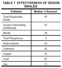 Cost: $5-$15/SY NAHB Reference: Pages 64-66 Typical Pollutant Removal Efficiencies of Grassed Swales EPA sponsored studies have shown that grassed swales