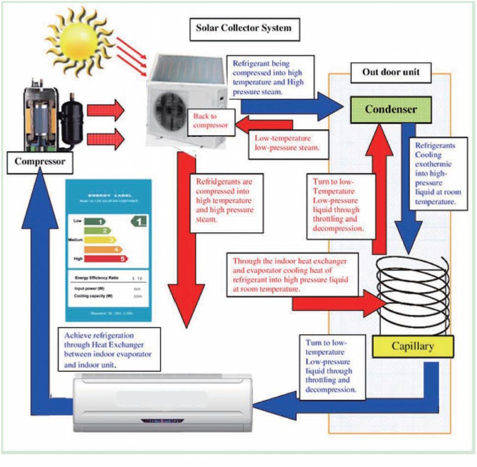 Principles of Solar Air conditioning By Ross Hastings