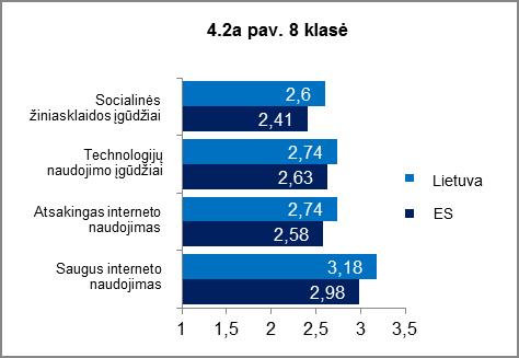 MOKINIAI Lietuvos visų klasių mokinių pasitikėjimas savo socialinės žiniasklaidos ir IKT naudojimo įgūdžiais yra vidurkio lygyje (arčiau atsakymo iš dalies ), o profesinių mokyklų 11 klasių mokinių