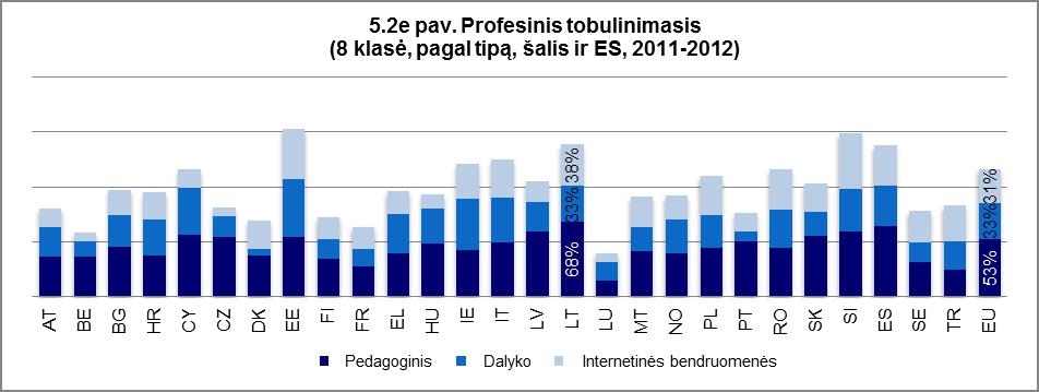 Visose Lietuvos klasėse procentinė dalis mokinių, kuriems dėsto mokytojai, lankantys IKT mokymus privaloma tvarka, yra daug didesnė nei vidurkis, ir pagal šį parametrą yra pirma pirmaujančių šalių