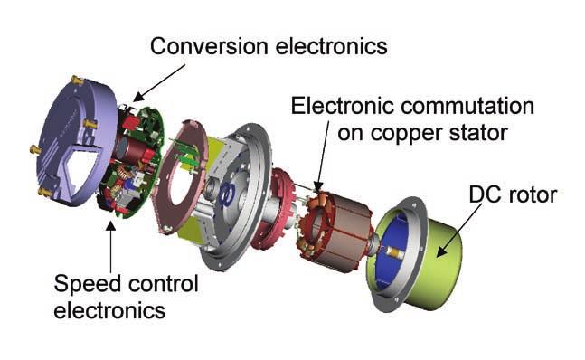 Figure 2: An EC motor showing DC rotor, electronic commutation, power conversion and speed control electronics In the development of electronics to convert alternating current supply to direct