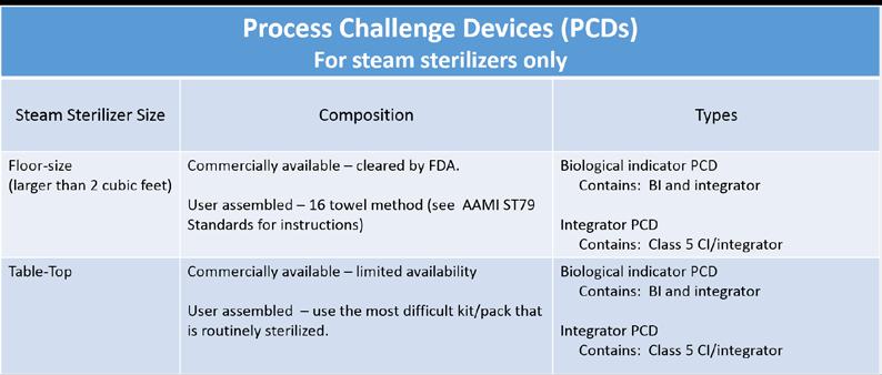 Places a Process Challenge Device (PCD)/test pack into EVERY steam sterilizer load (see Table 5). Choose the appropriate PCD/test pack for the load and label it. a. Biological Indicator (BI) PCD/test pack: i.