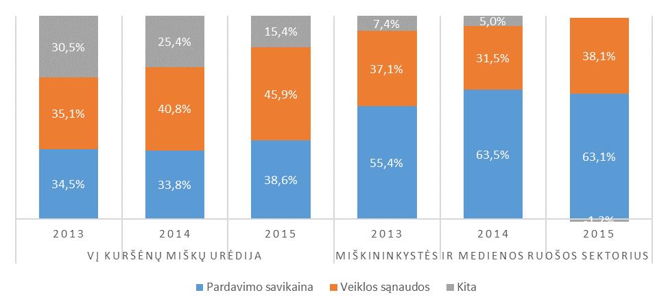 Per analizuojamą laikotarpį VĮ Kuršėnų miškų urėdijos pardavimų apimtys mažėjo, o pardavimo savikaina ir veiklos sąnaudos didėjo.