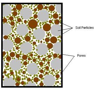 Soil Porosity Micropores allow for.