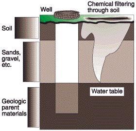 Soil filters, buffers, detoxifies. Soil Dr.