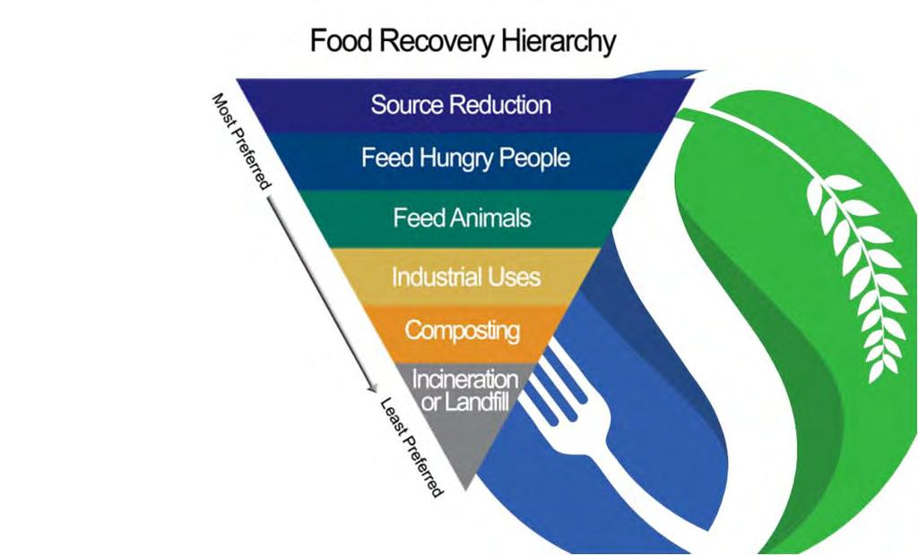 U.S. EPA Food Recovery