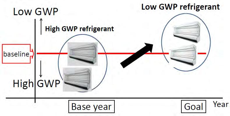 Promotion of low GWP equipment and products After a certain period, manufacturers and importers of equipment and products (ex: air conditioners) are required to