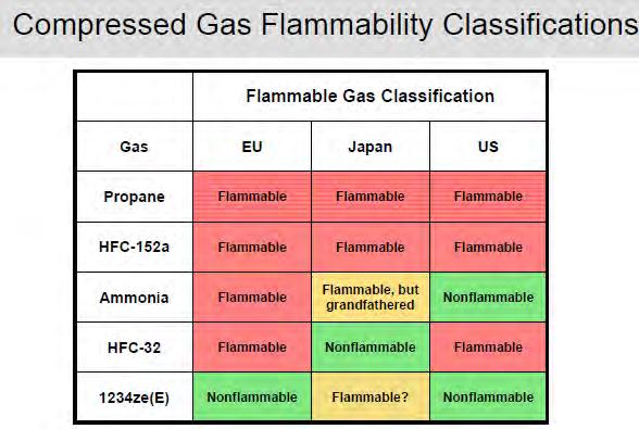 Compressed Gas Flammability Classifications?