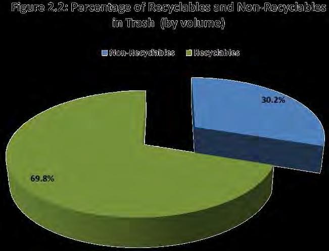 non-recyclables by weight and volume identified in the recycling are presented in Figures