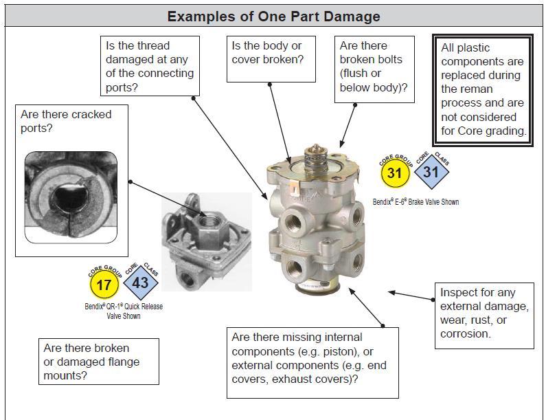 Valves Examples of Automatic Scrap : Non-genuine Bendix brand valves;