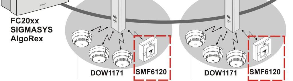 to the detectors. Simultaneous operation of wired fire detectors on the FDnet and wireless radio detectors on the radio gateway is ensured.