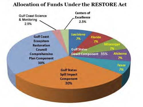 The Restore Act Dedicates 80% of all penalties from the Clean