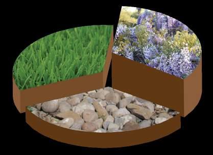 When designing your landscape, utilize the landscape rule of thirds by planting 1/3 drought tolerant turfgrass, 1/3 native and adapted planting beds, and 1/3 pervious hardscape.