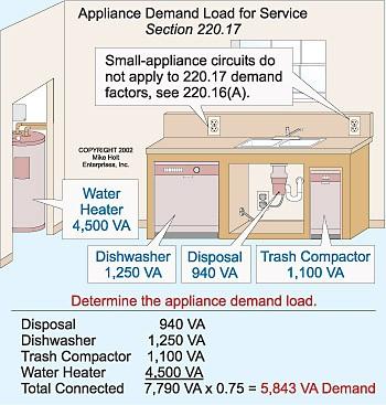 Fig. 3. When determining load for appliances, the Code allows you to use a 75% demand factor when four or more fastenedin-place appliances are on the same feeder. Fig. 4.