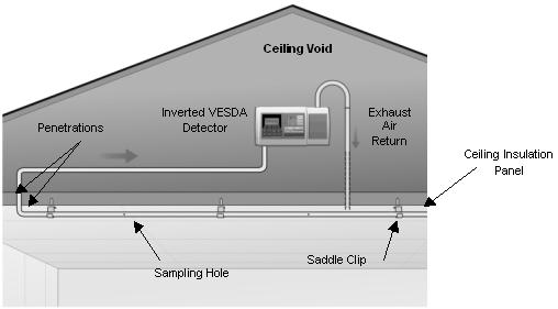 VESDA Refrigerated Storage Design Guide Figure 2 Ceiling mounted VESDA pipes. Figure 3 Example of capillary air sampling.