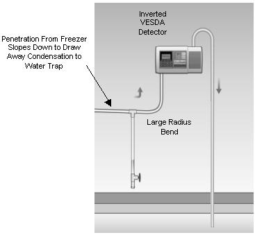 VESDA Refrigerated Storage Design Guide This closed loop system will prevent pressure differences, caused when the VESDA detector is powered down for any length of time, from introducing warm and