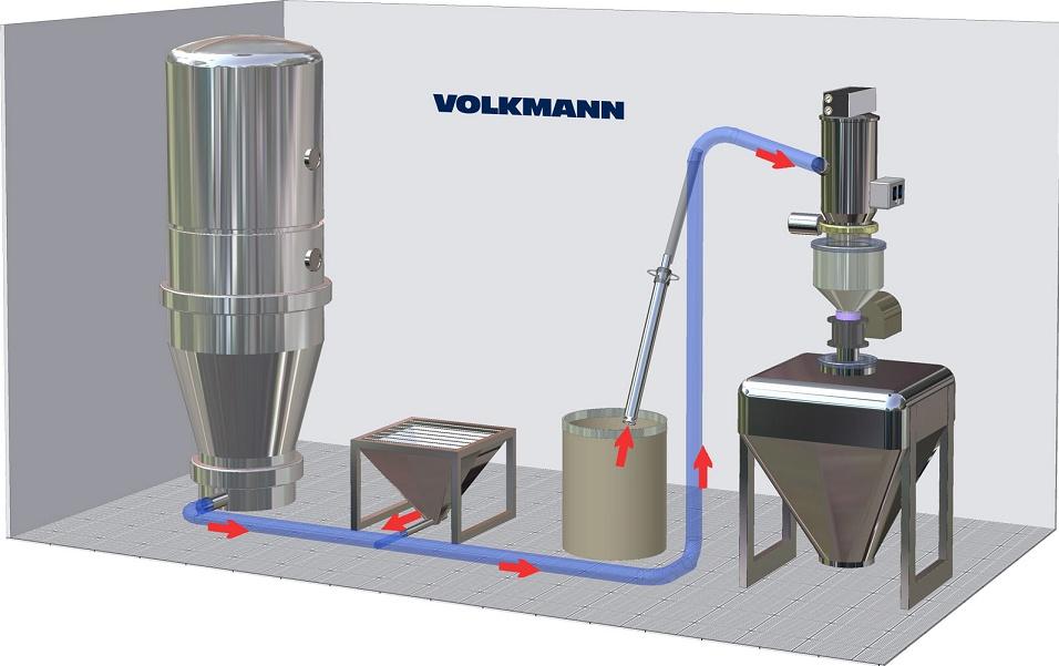 Efficient Vacuum Conveyors Deliver Cost-Effective Solutions Pick-up, conveying and feeding of powders, granules and other bulk materials VOLKMANN Inc.