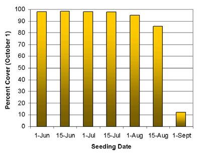 Control existing vegetation with a non-slective herbicide such as glyphosate. Seed or sprig athletic fields with in late May or early June.