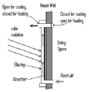 Figure 7 is a solar chimney design to be used only for enhanced ventilation.