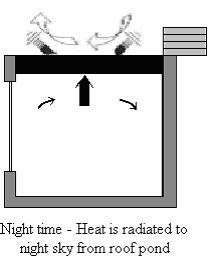 Figure 10. Radiative Cooling with a Roof Pond System c) Evaporative Cooling Evaporative cooling is based on the principle that water absorbs heat from its surroundings when it evaporates.