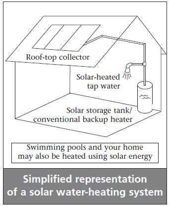 The sun can be used in basically the same way to heat water used in buildings and swimming pools.