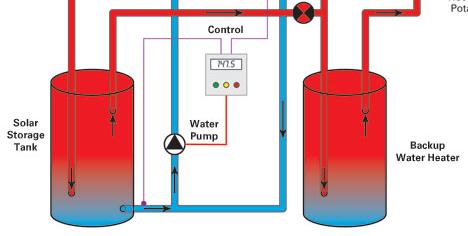 Passive systems rely on gravity and thermodynamics in order for the warm water to go where is needed.