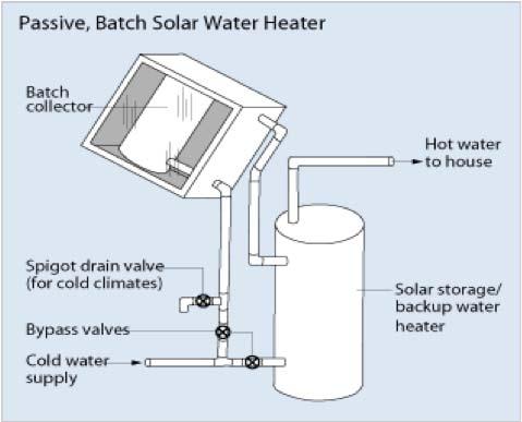 1. Passive Batch/Integrated Collector Systems (ICS) for Solar Water A batch solar water heater is the simplest and usually cheapest type of solar water heater available.