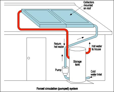 Open-loop means potable water is being circulated through the system and active means that pumps, valves, sensors and controllers regulate the system.