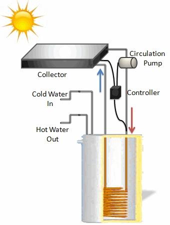 4. Active Closed Loop Heat Exchange Systems (Glycol Systems) Closed-loop refers to a heat exchange fluid (typically propylene glycol, which is a food-grade anti-freeze) circulating through the panel