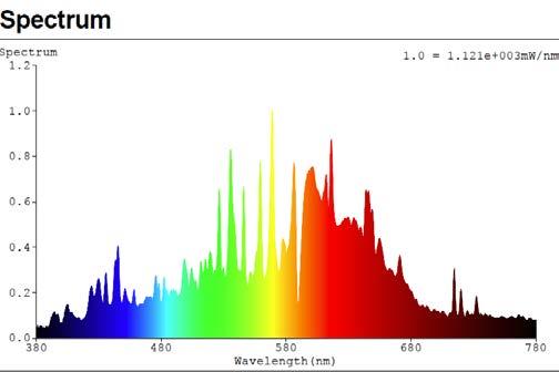 LIGHTFAIR 2018 TRAINING: HID SOLUTIONS à CERAMIC METAL HALIDE Features: 1. Full Spectrum 2. High CRI: 90 3. UV Spectrum Presence 4.