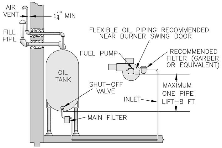 ix: OIL PIPING A. General 1. Use flexible oil line(s) so the burner swing door can be opened without disconnecting the oil supply piping. 2.