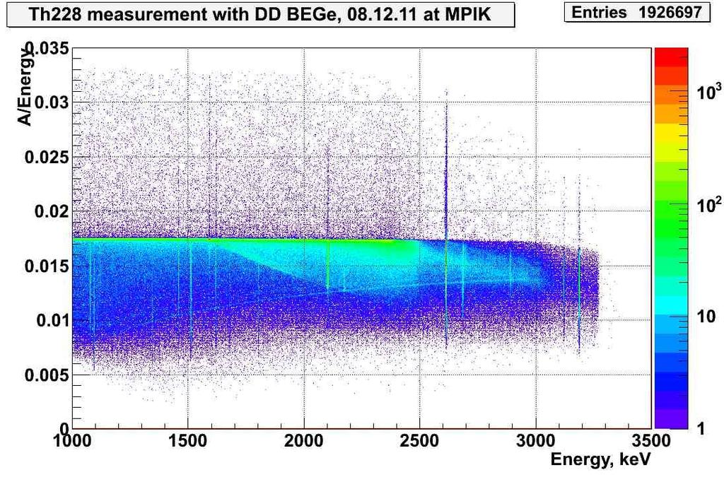 of at MPIK Th228 measurement with depleted BEGe