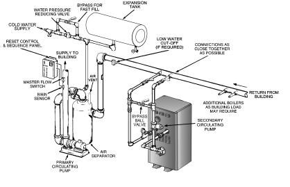 WHEN BLOW DOWN VALVE IS REQUIRED, INSTALL IN PLACE OF THE DRAIN VALVE SHOWN. FIGURE 13. TYPICAL PRIMARY, SECONDARY PIPING. This is accomplished by changing two dipswitch settings on the MCB.
