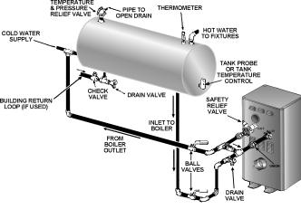 INSTALL THERMAL EXPANSION TANK ON COLD WATER SUPPLY LINE, IF CHECK VALVE OR PRESSURE REDUCING VALVE IS USED IN SUPPLY. FIGURE 14.