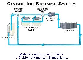 The glycol ice storage system is very simple. Few accessories are needed, and conventional water chillers are used.