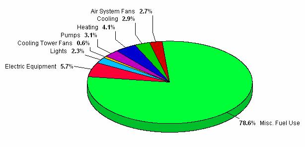RESULTS Table D-1 Component Annual Cost Breakdown COMPONENT ANNUAL COST ($/YR) ANNUAL COST/FT 2 ($/FT 2 YR) % OF TOTAL ENERGY COST HVAC Component Air System Fans 21,303 0.242 2.7 % Cooling 23,239 0.