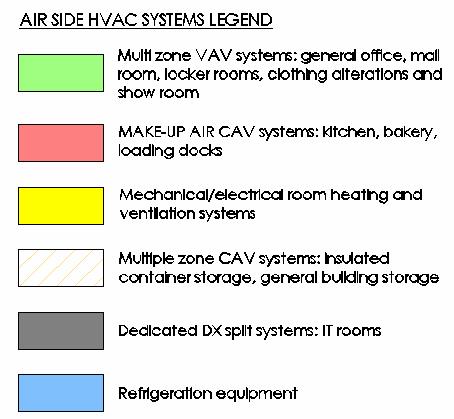 clothing warehouse areas. The AHUs vary the volume of air supplied at the supply fan via variable frequency drives.